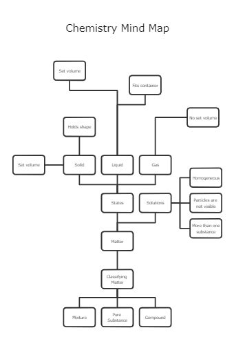 chemistry mind map Templates - Editable Online | EdrawMax