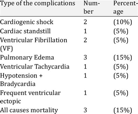 Early complications and mortality rate among STEMI patients. | Download Scientific Diagram