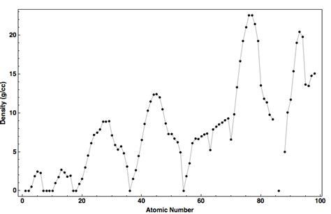 Density for all the elements in the Periodic Table