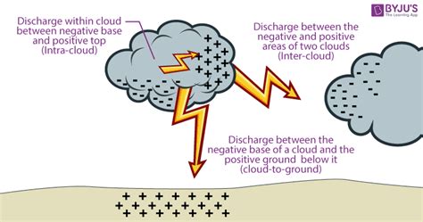 Static Electricity, Lightning, Types of Charges and Static Electricity Generator