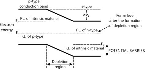 Draw energy band diagram of an unbiased p-n junction and mark the barrier potential and ...