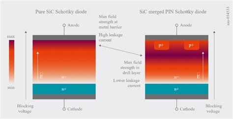 Why all SiC Schottky diodes are not made equal | Efficiency Wins