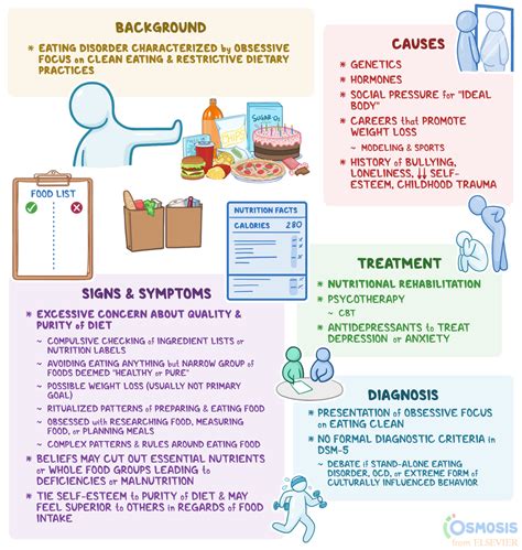 Orthorexia: What Is It, Signs and Symptoms | Osmosis