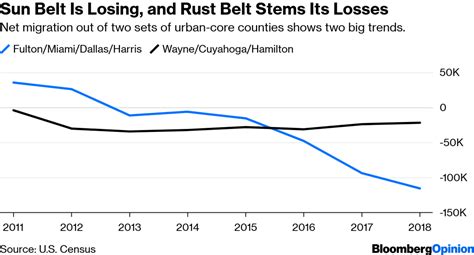 Analysis: The Rust Belt stabilizes as the Sun Belt tops out | Crain's Cleveland Business