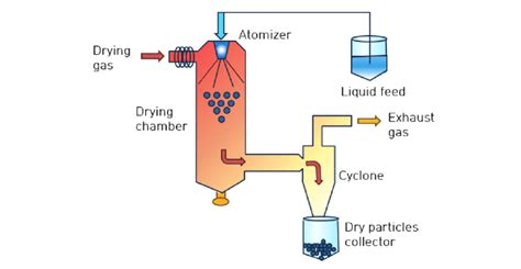 Spray Dryer Process