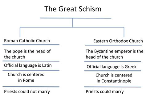 PPT - The Great Schism PowerPoint Presentation, free download - ID:2584318