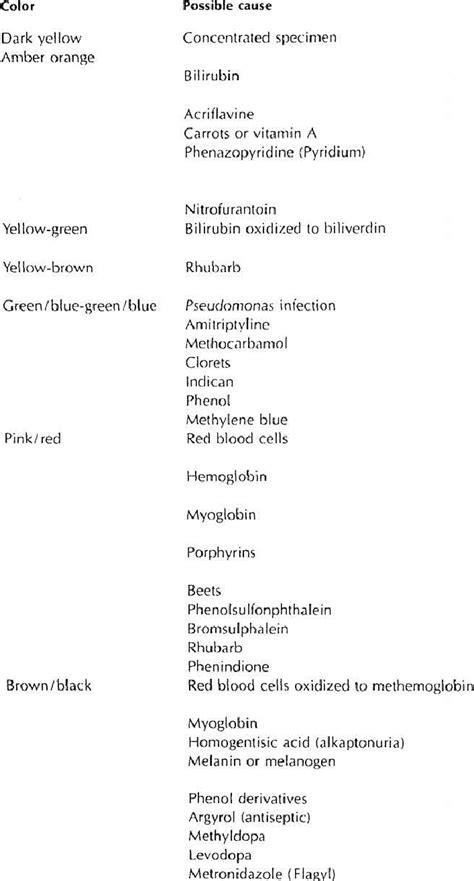 -3 Potential factors affecting urine color | Download Table