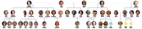 The Kardashian-Jenner Family Tree Is Seriously Complicated | Life & Style