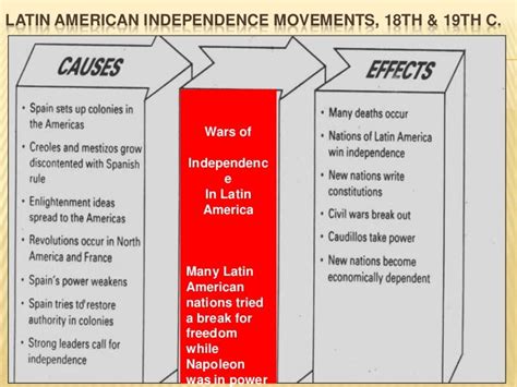 Latin American Revolutions for Independence