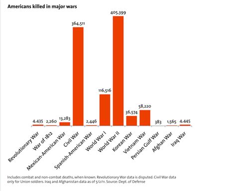 U.S. Casualties Of War