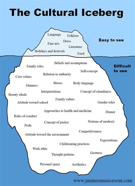 Cultural Iceberg Template