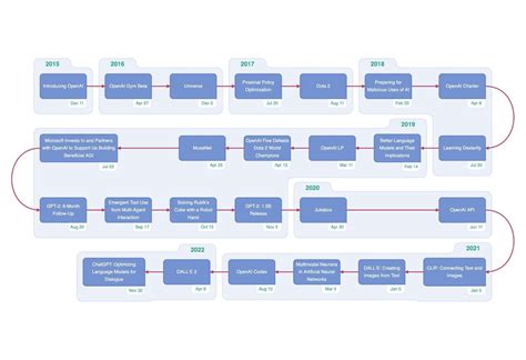 OpenAI (ChatGPT) Timeline – Key milestones from 2015 to 2023 : r/ChatGPT