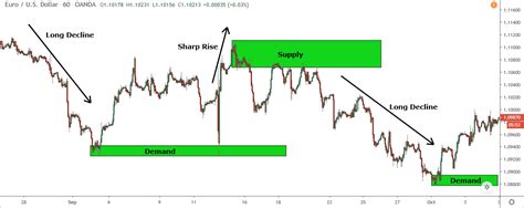 How To Trade Supply And Demand On The Daily: Full Guide + What You Need To Know ...