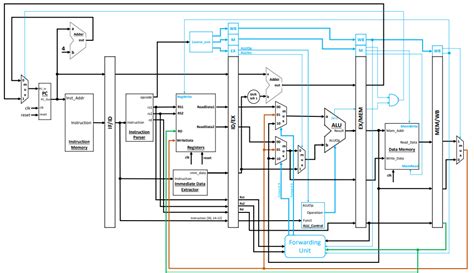 GitHub - AkeelMedina22/RISC-V-Pipelined-Processor: A Verilog based 5-stage fully functional ...