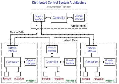 Different Types of Control Systems Architecture