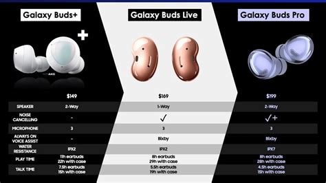 Cum se compară noile Galaxy Buds Pro cu alte căști wireless din familia Galaxy Buds