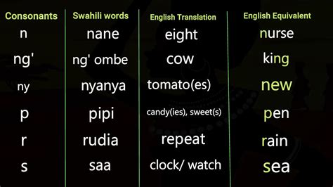 Swahili Essentials;SWAHILI ALPHABETS 002 CONSONANTS - YouTube