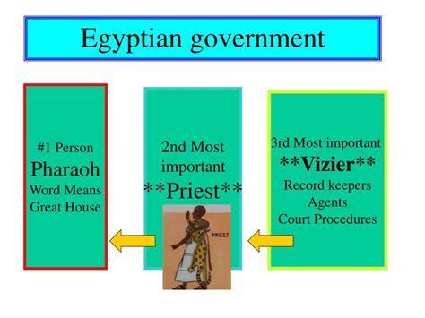 PPT - Egyptian government PowerPoint Presentation, free download - ID:2016872