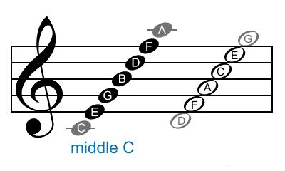 How to Read Sheet Music