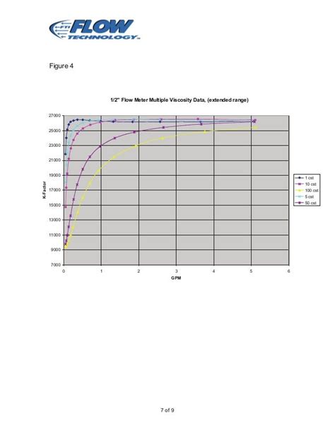 Selection and Calibration of a Turbine Flow Meter