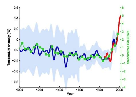 Hockey-stick-graph-wiki - Communications team blog