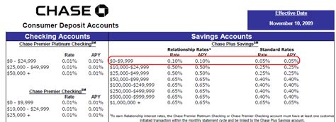 Chase bank money market savings rates - stocks survived stock market crash