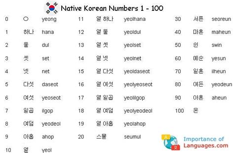 Korean Number System - How to Write Korean Numbers