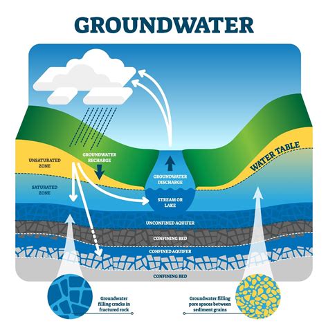 The Benefits of an Artificial Groundwater Recharge System