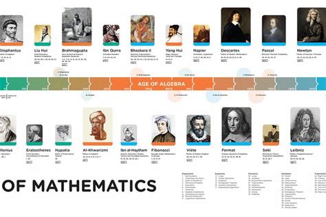 Math History Timeline | The Math Institute | History timeline, History ...