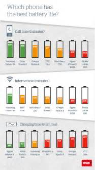 Which Smartphone Has the Best Battery Life? [Infographic] - iClarified