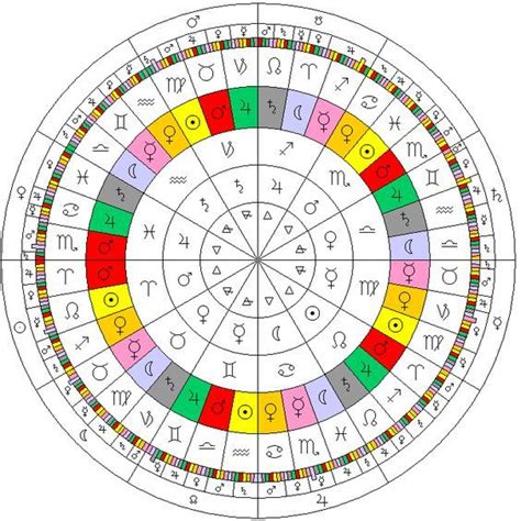 The diagram illustrates a number of the divisions applied to the Zodiac in astrology | Astrology ...