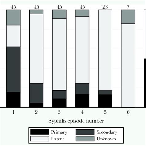 Rapid plasma reagin (RPR) titer over time for an individual with 7... | Download Scientific Diagram