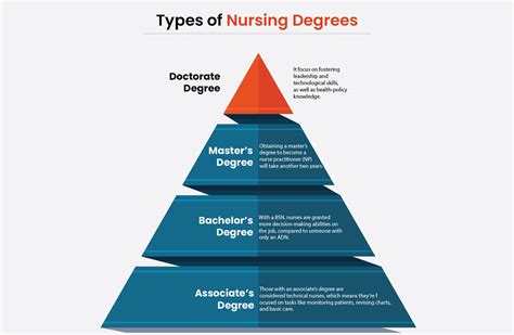 Four Main Types Of Nursing Degrees: Which One Is Best For You? - Academia Labs