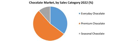 Chocolate Market: Global Industry Analysis and Forecast (2023-2029)