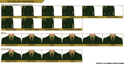 Philippine Army Rank Structure