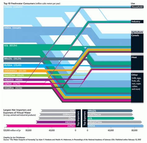 Water Usage Statistics by Country 2012 [Infographic] - AnsonAlex.com