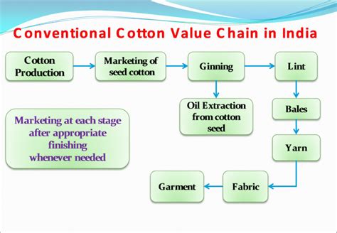 Value Chain For Cotton Fibre - Textile Magazine, Textile News, Apparel ...