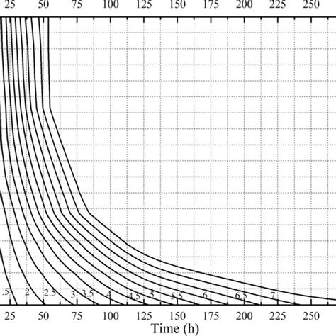 Isomegalen diagram of Megaselia scalaris from Suzhou, China. Time (h)... | Download Scientific ...