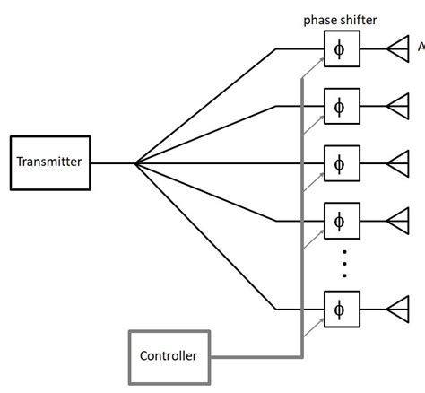 Phased Array - Silicon Radar Wiki