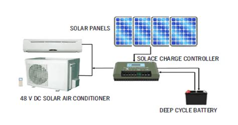 Solar Powered Air Conditioner - EximInsight