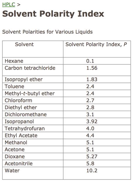 Hplc Solvent Polarity Chart: A Visual Reference of Charts | Chart Master