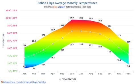 Data tables and charts monthly and yearly climate conditions in Sabha ...