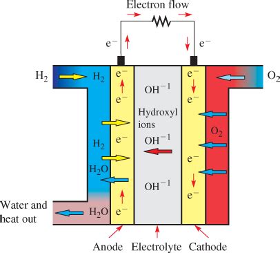 Fuel Cell: Types, Working, Applications, Advantages & Disadvantages ...