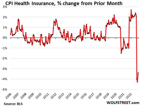 US-CPI-2023-01-12-CPI-health-insurance | Wolf Street