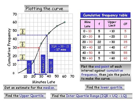 Cumulative Frequency Curves Cumulative frequency diagrams are used