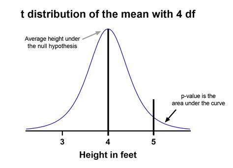 P Value Chart For T Test