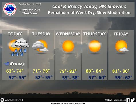 September 12, 2022, Indianapolis, Indiana Weather Forecast