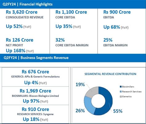 Biocon Q2FY24 Revenue at Rs 3,620 Cr, Up 52%; Biosimilars Up 97% ...