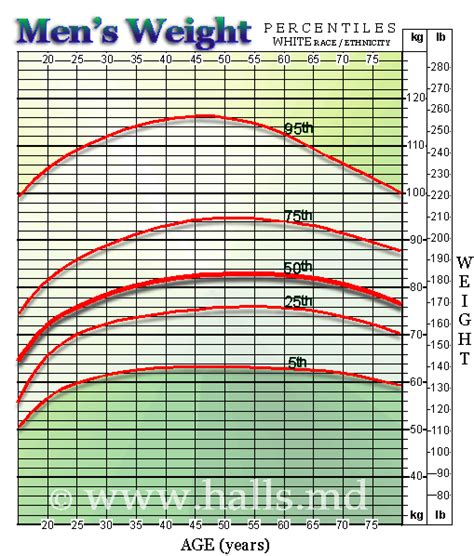 Average weight chart and average weight for men by age