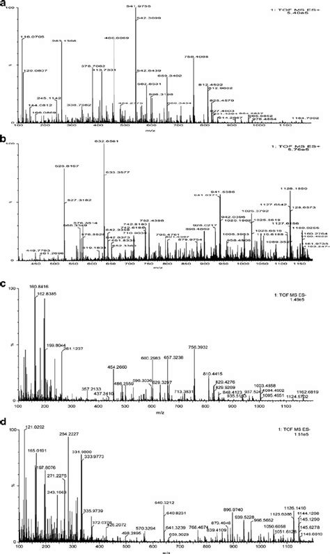 Average spectra from two chromatogram regions: a 0.05 – 1.6 min and b... | Download Scientific ...